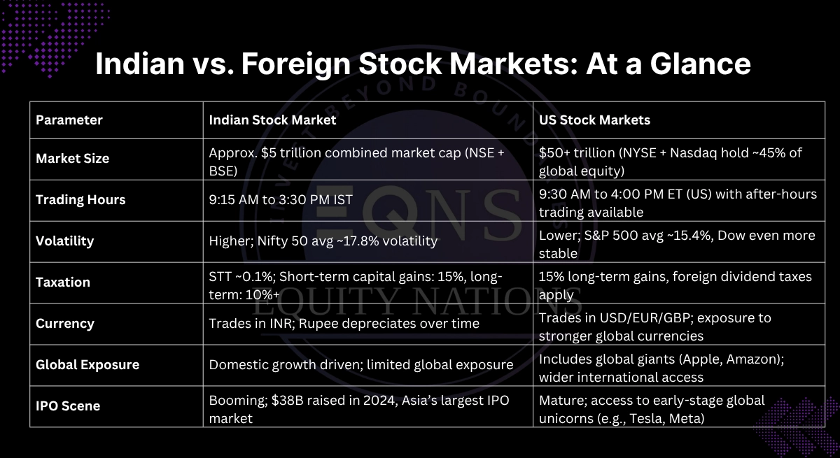 Indian & US Stock Market Parametrical Differentiations | Equity Nations