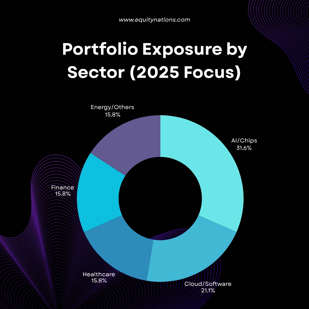 Portfolio Exposure by Sector (2025 Focus) - Global Stocks | Equity Nations