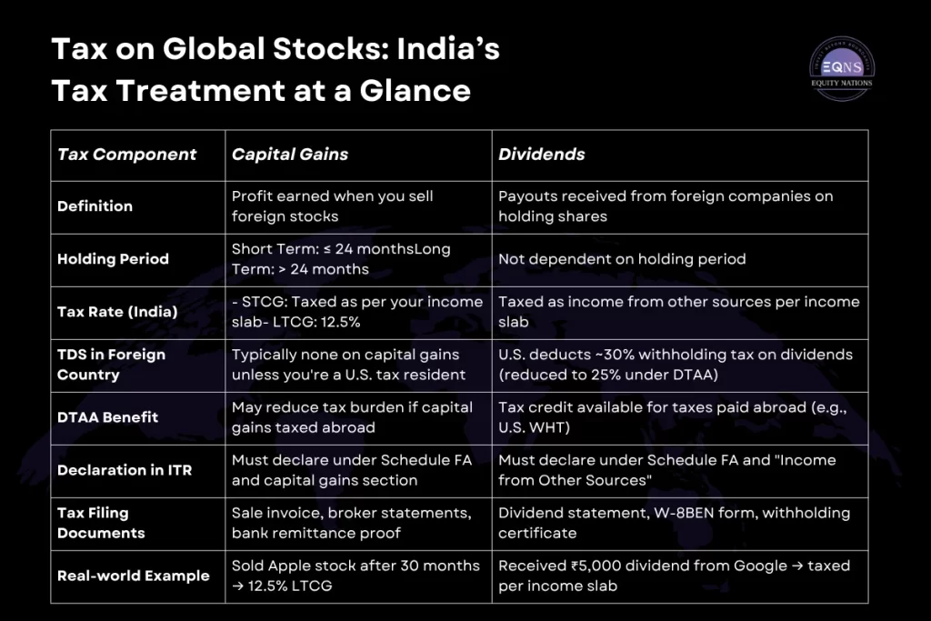 Tax on Global Stocks Invested from India - Equity NATIONS