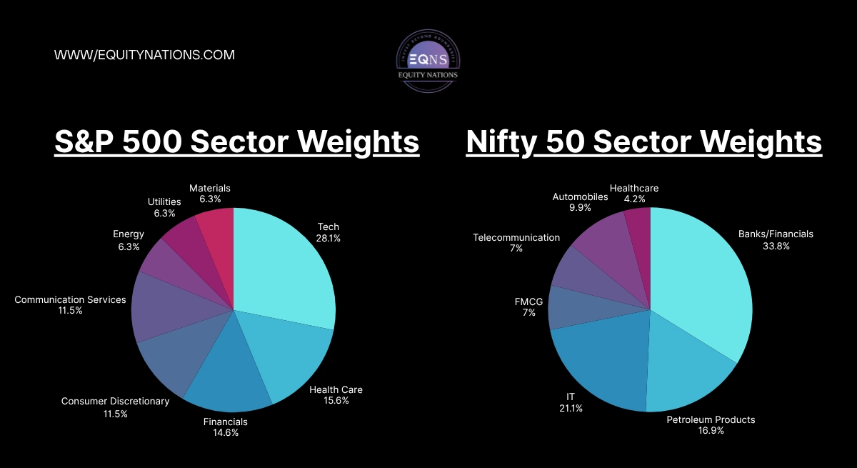 Top Sectors by Weight in India vs US Markets