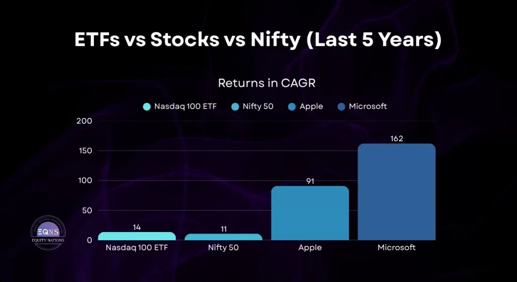 ETFs vs Stocks vs Nifty (Last 5 Years) | Equity Nations