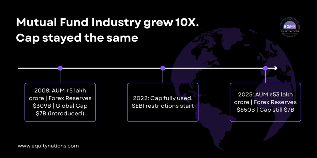 Mutual Fund Industry grew 10X. Cap stayed the same