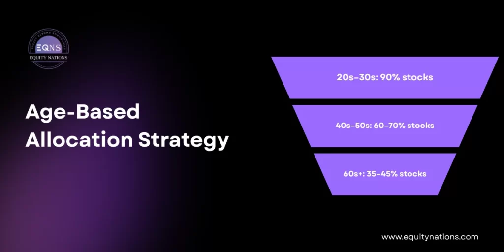 Age-based strategy for allocating investments in US stocks - Equity Nations