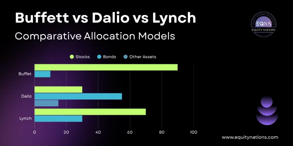Compare popular asset allocation strategies from iconic investors - Equity Nations