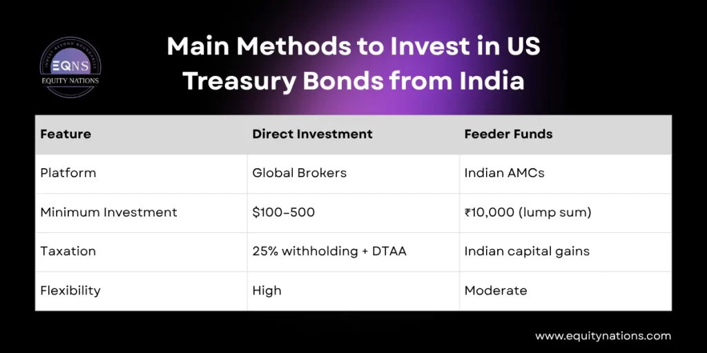 Main Methods to Invest in US Treasury Bonds from India -Equity Nations