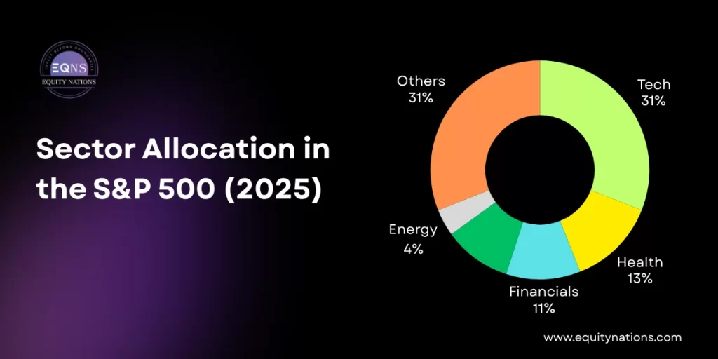 Understand the sector-wise distribution of the S&P 500 index - Equity Nations